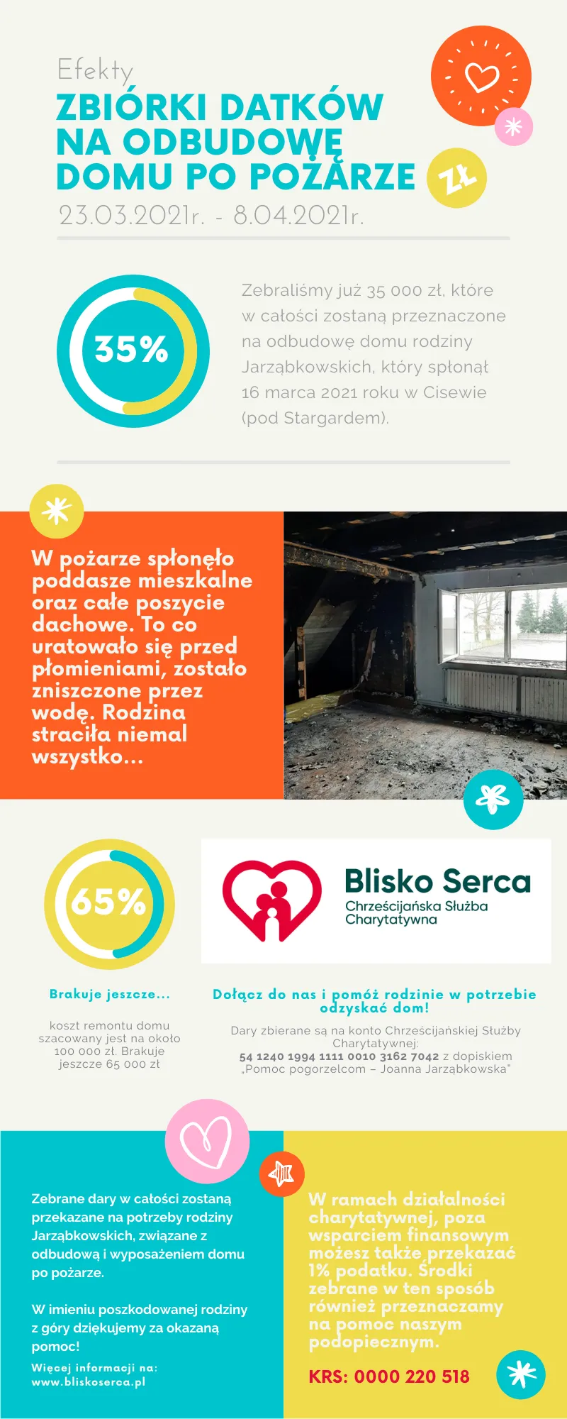 Pomoc pogorzelcom - efekty 8.04.2021